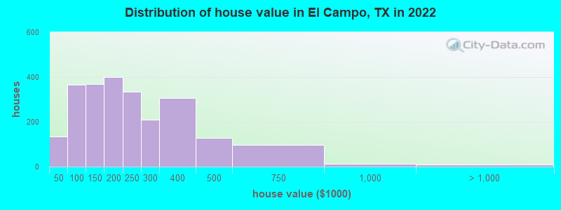 Distribution of house value in El Campo, TX in 2022