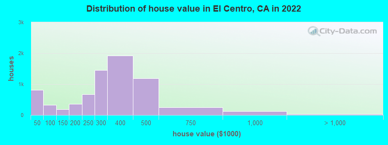 Distribution of house value in El Centro, CA in 2019