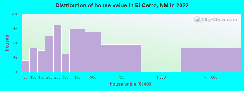 Distribution of house value in El Cerro, NM in 2022