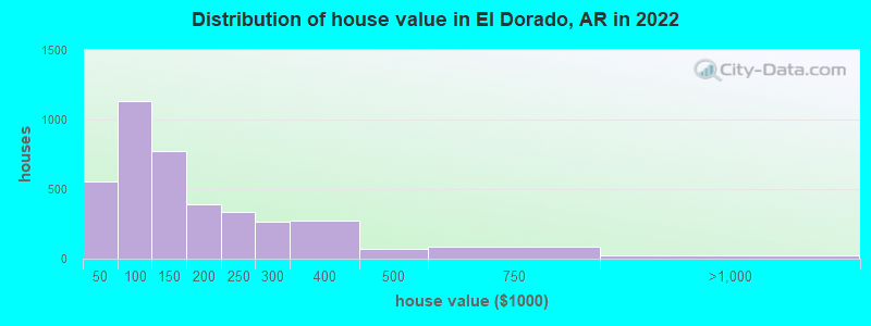 Distribution of house value in El Dorado, AR in 2022