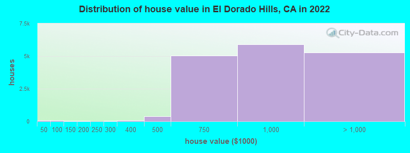 Distribution of house value in El Dorado Hills, CA in 2021