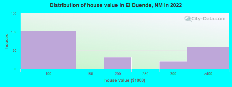 Distribution of house value in El Duende, NM in 2022
