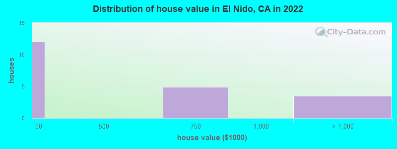 Distribution of house value in El Nido, CA in 2022