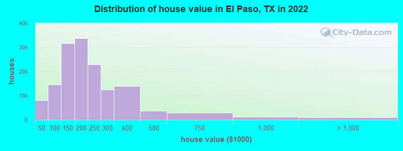Distribution of house value in El Paso, TX in 2021
