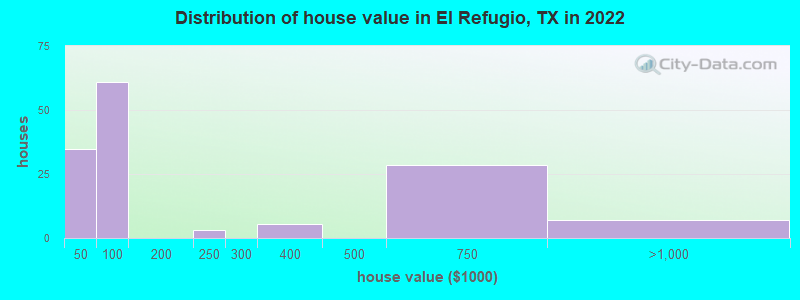 Distribution of house value in El Refugio, TX in 2022