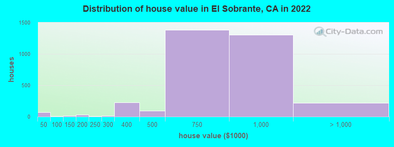 Distribution of house value in El Sobrante, CA in 2022