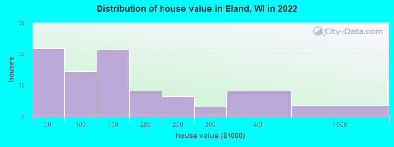 Distribution of house value in Eland, WI in 2022