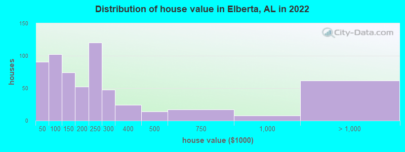 Distribution of house value in Elberta, AL in 2022