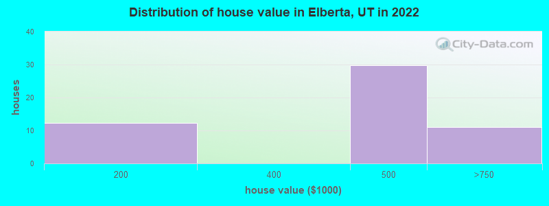 Distribution of house value in Elberta, UT in 2022
