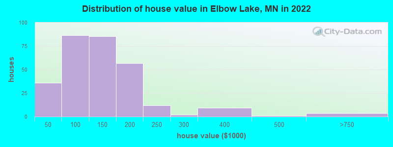 Distribution of house value in Elbow Lake, MN in 2022