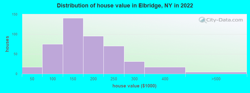 Distribution of house value in Elbridge, NY in 2022