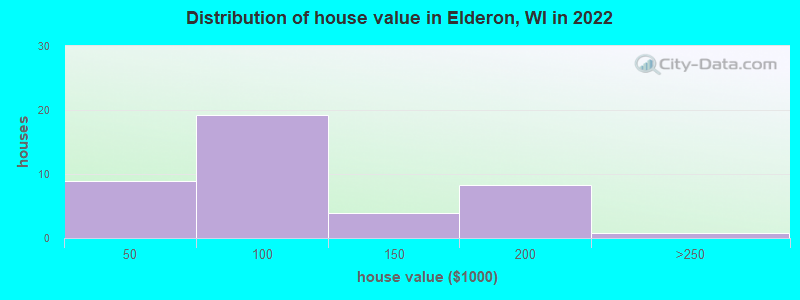 Distribution of house value in Elderon, WI in 2022