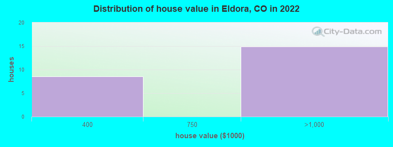 Distribution of house value in Eldora, CO in 2022