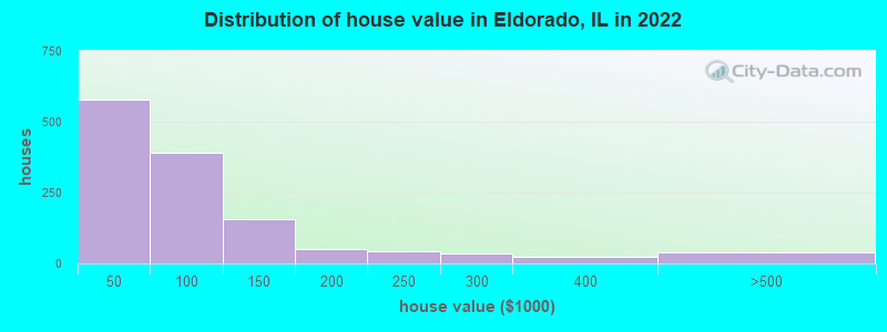 Distribution of house value in Eldorado, IL in 2022