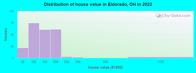 Distribution of house value in Eldorado, OH in 2022