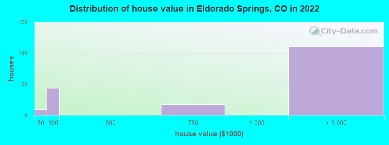 Distribution of house value in Eldorado Springs, CO in 2022