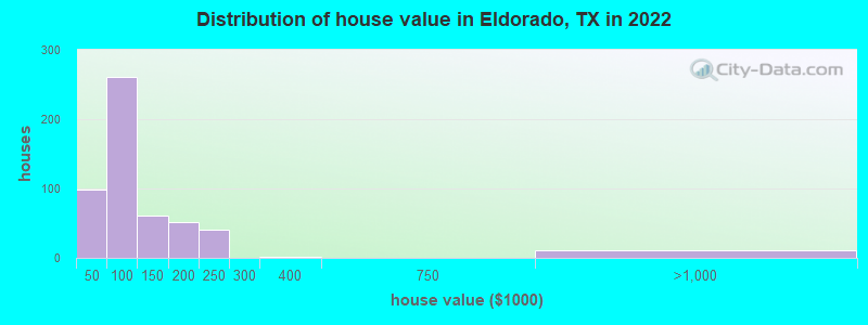 Distribution of house value in Eldorado, TX in 2022