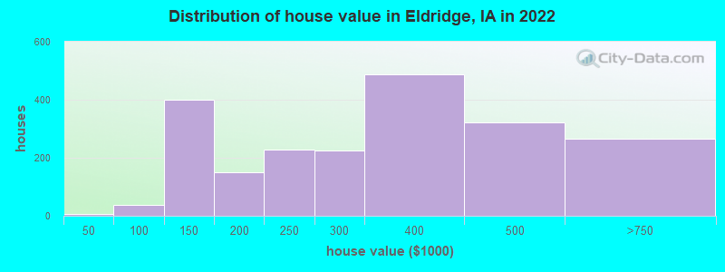 Distribution of house value in Eldridge, IA in 2022