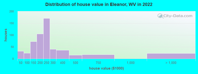 Distribution of house value in Eleanor, WV in 2022