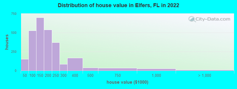 Distribution of house value in Elfers, FL in 2019