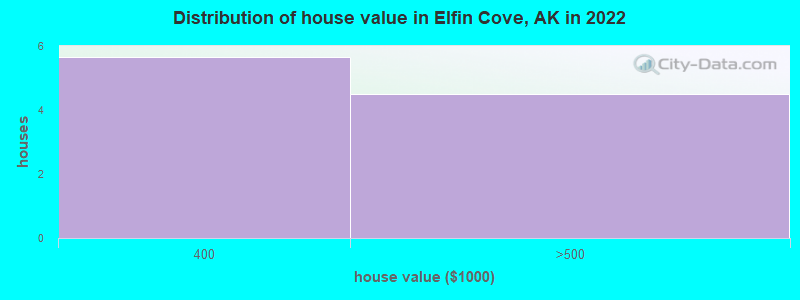 Distribution of house value in Elfin Cove, AK in 2022
