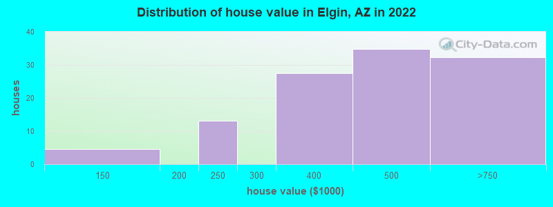 Distribution of house value in Elgin, AZ in 2022