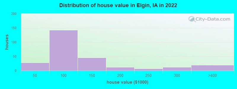 Distribution of house value in Elgin, IA in 2022