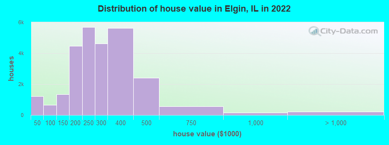 Distribution of house value in Elgin, IL in 2019