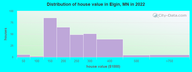 Distribution of house value in Elgin, MN in 2022