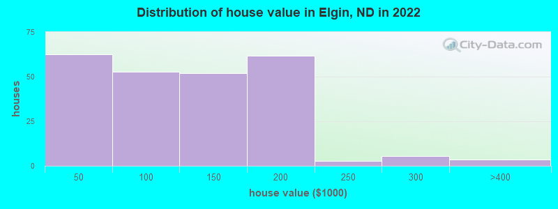 Distribution of house value in Elgin, ND in 2022
