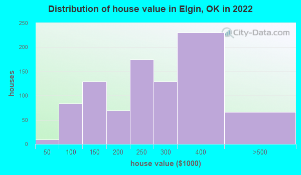 Elgin Oklahoma Ok 73538 Profile Population Maps Real Estate Averages Homes Statistics 3823
