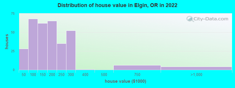 Distribution of house value in Elgin, OR in 2022