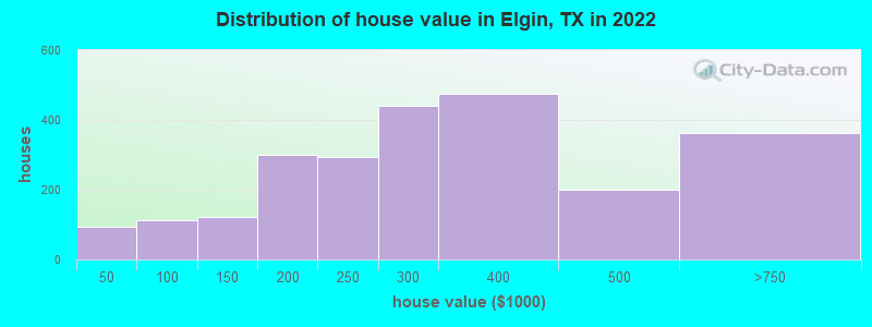 Distribution of house value in Elgin, TX in 2019