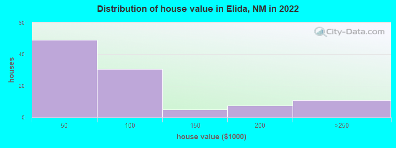 Distribution of house value in Elida, NM in 2022
