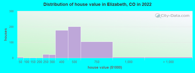 Distribution of house value in Elizabeth, CO in 2021