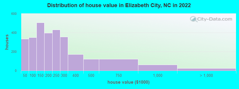 Distribution of house value in Elizabeth City, NC in 2022