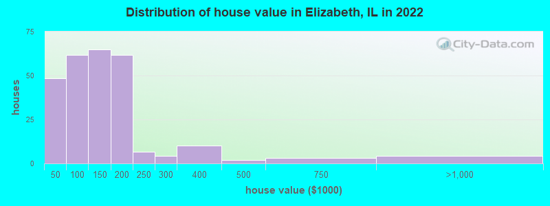 Distribution of house value in Elizabeth, IL in 2022