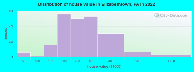 Distribution of house value in Elizabethtown, PA in 2019
