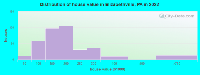 Distribution of house value in Elizabethville, PA in 2022