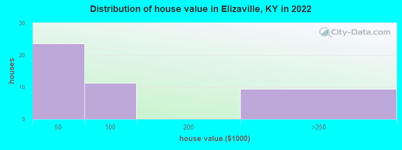 Distribution of house value in Elizaville, KY in 2022