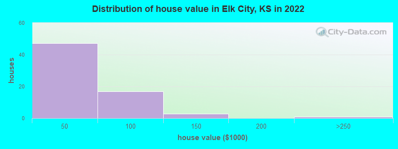 Distribution of house value in Elk City, KS in 2021