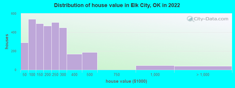 Distribution of house value in Elk City, OK in 2022