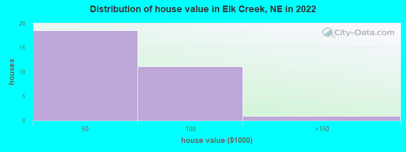 Distribution of house value in Elk Creek, NE in 2022