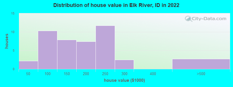 Distribution of house value in Elk River, ID in 2022