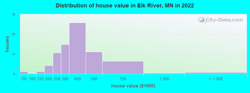 Distribution of house value in Elk River, MN in 2022
