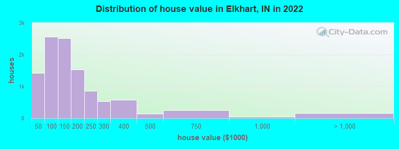 Distribution of house value in Elkhart, IN in 2021