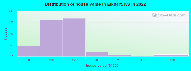 Distribution of house value in Elkhart, KS in 2022