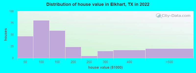 Distribution of house value in Elkhart, TX in 2022