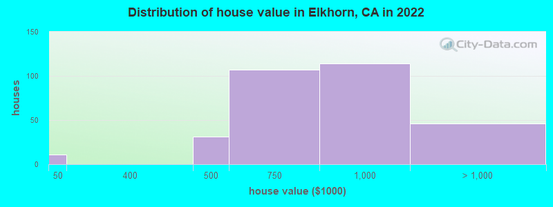 Distribution of house value in Elkhorn, CA in 2022