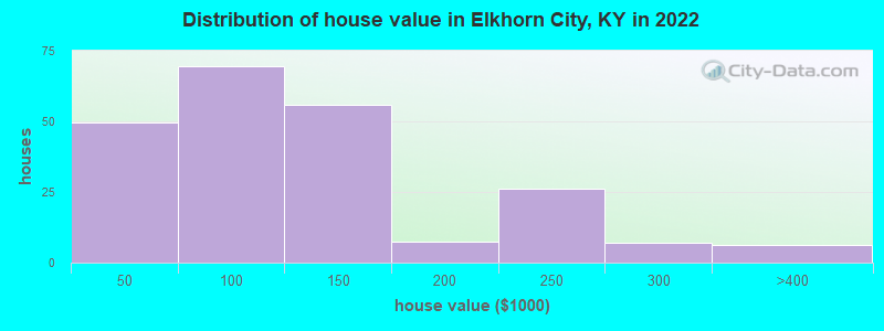 Distribution of house value in Elkhorn City, KY in 2022